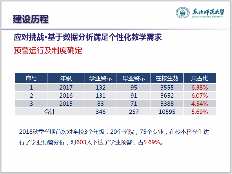建立學業預警制度